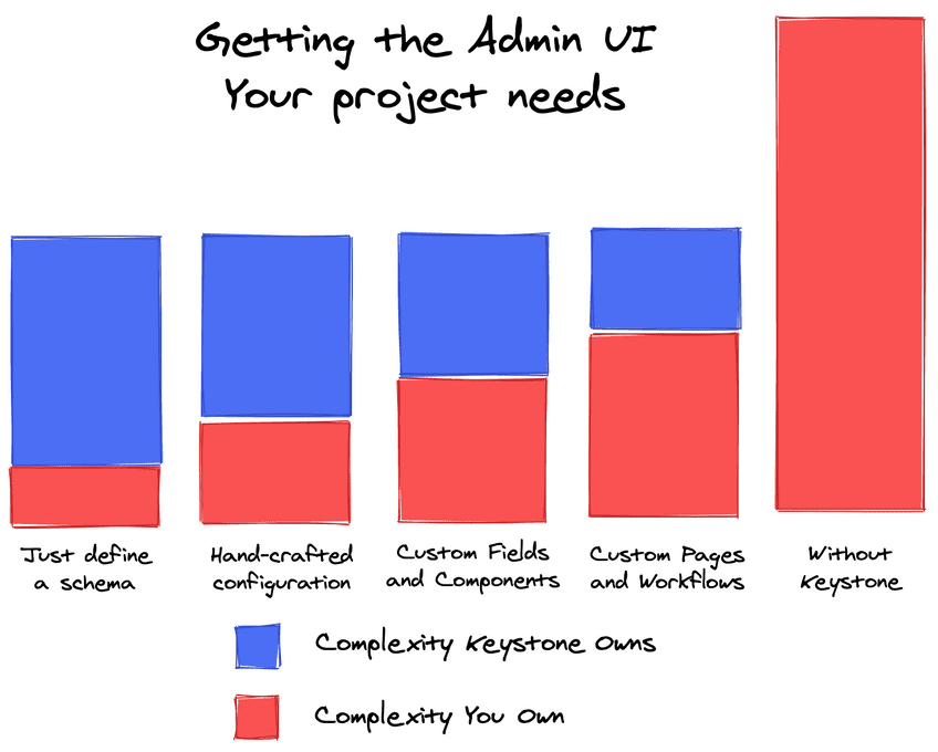 A table showing our four steps of customisation: install Keystone, using configuration options in the API, replacing components in the admin UI, replacing pages in the admin UI, adding your own pages, and then not using Keystone